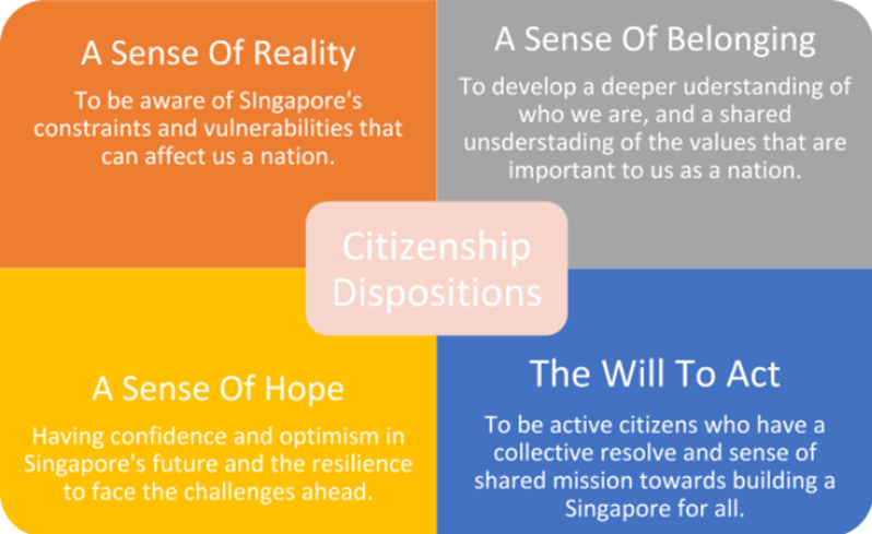 Citizenship Dispositions