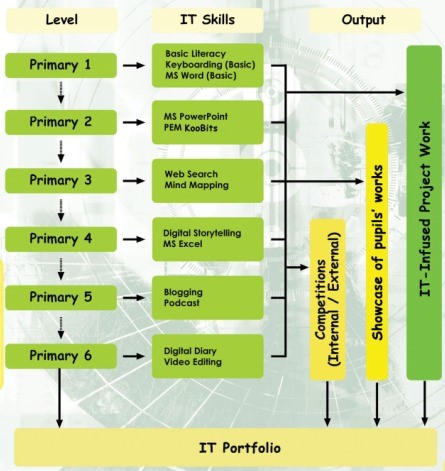 IT Training Programme